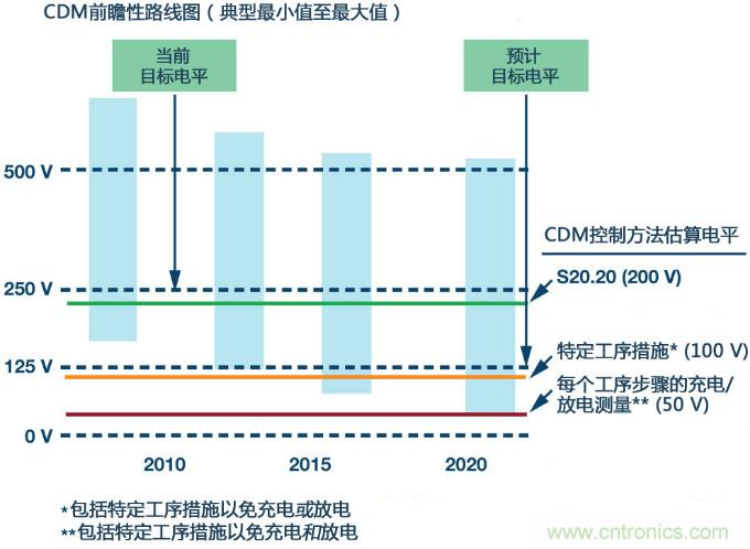 新ANSI、ESDA、JEDEC JS-002 CDM測試標(biāo)準(zhǔn)概覽