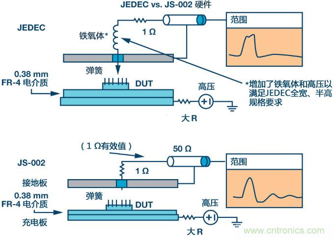 新ANSI/ESDA/JEDEC JS-002 CDM測試標(biāo)準(zhǔn)概覽