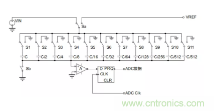 常用ADC的內(nèi)部原理，你了解嗎？