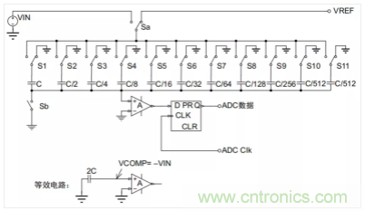 常用ADC的內(nèi)部原理，你了解嗎？