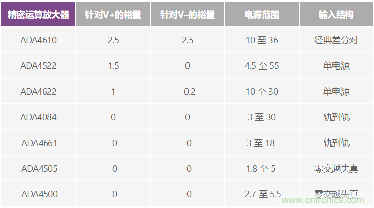 給精密傳感器模擬前端設(shè)計(jì)信號(hào)調(diào)理模塊，需要跨軌傳輸？