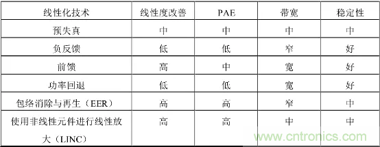 【收藏】太全了！射頻功率放大器的知識(shí)你想要的都有