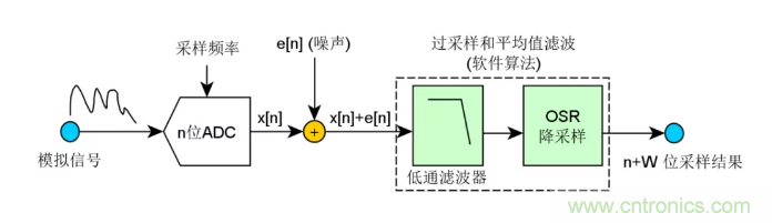 如何實現(xiàn)單片機內(nèi)置ADC高分辨率采樣？