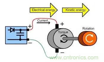 什么樣的電源能將能量從電機(jī)反饋回機(jī)械系統(tǒng)？