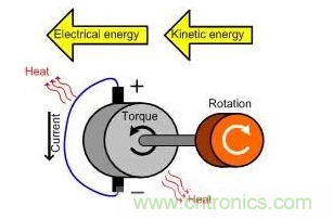 什么樣的電源能將能量從電機(jī)反饋回機(jī)械系統(tǒng)？