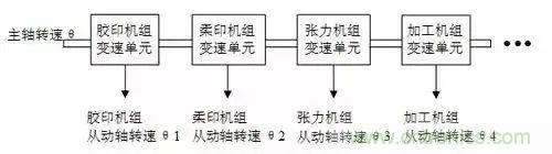 如何處理CAN現(xiàn)場(chǎng)總線的同步控制問(wèn)題？