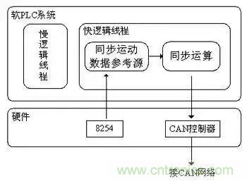如何處理CAN現(xiàn)場(chǎng)總線的同步控制問(wèn)題？
