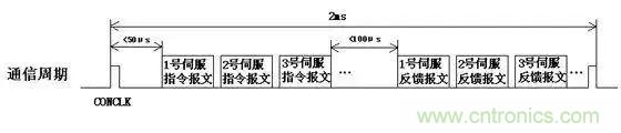 如何處理CAN現(xiàn)場(chǎng)總線的同步控制問(wèn)題？