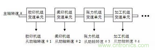 如何實(shí)現(xiàn)多伺服電機(jī)同步控制？