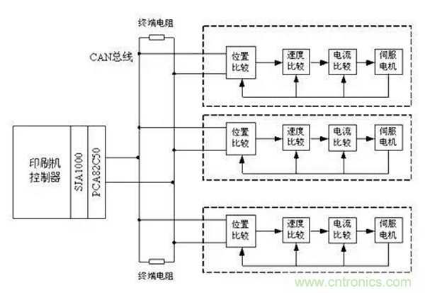 如何實(shí)現(xiàn)多伺服電機(jī)同步控制？