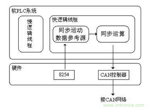 如何實(shí)現(xiàn)多伺服電機(jī)同步控制？