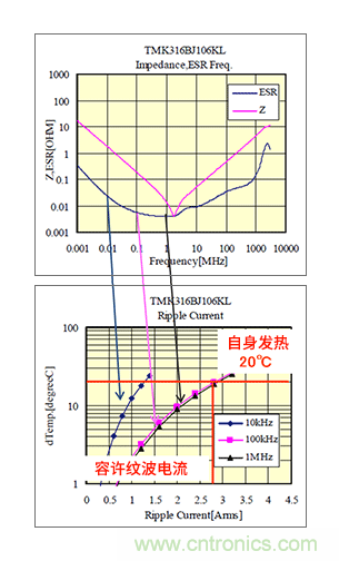 輸入電容器選型要著眼于紋波電流、ESR、ESL