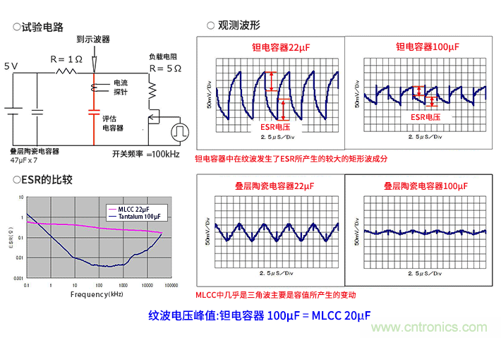 輸入電容器選型要著眼于紋波電流、ESR、ESL