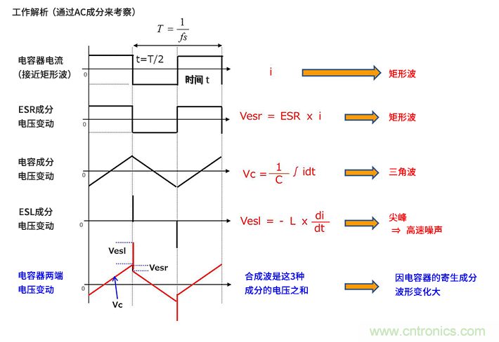 輸入電容器選型要著眼于紋波電流、ESR、ESL