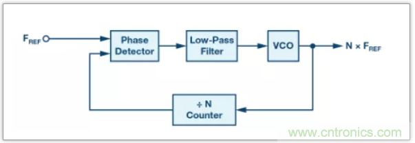 從電路的構(gòu)建模塊到器件選擇，PLL的基本原理你參透了嗎？