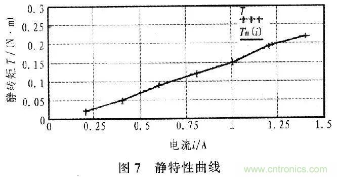 單片機(jī)控制步進(jìn)電機(jī)PMW的驅(qū)動(dòng)與放大