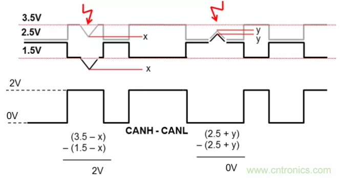 如何有效提高CAN總線抗干擾能力？