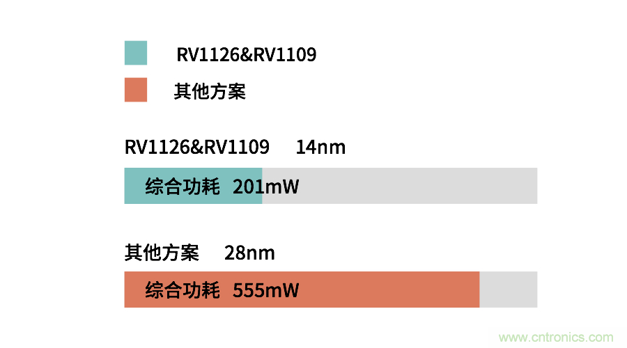 瑞芯微RV1126／RV1109 有效解決電池類安防產(chǎn)品痛點(diǎn)