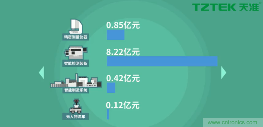 營業(yè)收入同比上升78.19%，天準(zhǔn)科技平臺型公司初露鋒芒