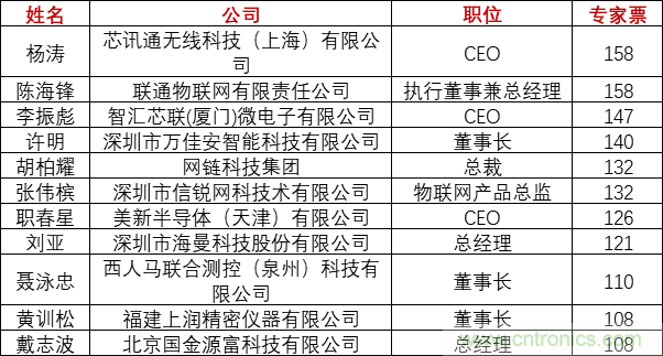 重磅！IOTE國(guó)際物聯(lián)網(wǎng)展（上海站）—2020物聯(lián)之星中國(guó)物聯(lián)網(wǎng)行業(yè)年度評(píng)選獲獎(jiǎng)名單正式公布