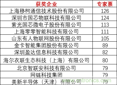 重磅！IOTE國(guó)際物聯(lián)網(wǎng)展（上海站）—2020物聯(lián)之星中國(guó)物聯(lián)網(wǎng)行業(yè)年度評(píng)選獲獎(jiǎng)名單正式公布