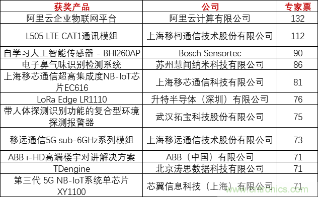 重磅！IOTE國(guó)際物聯(lián)網(wǎng)展（上海站）—2020物聯(lián)之星中國(guó)物聯(lián)網(wǎng)行業(yè)年度評(píng)選獲獎(jiǎng)名單正式公布