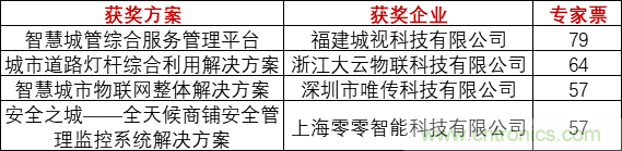 重磅！IOTE國(guó)際物聯(lián)網(wǎng)展（上海站）—2020物聯(lián)之星中國(guó)物聯(lián)網(wǎng)行業(yè)年度評(píng)選獲獎(jiǎng)名單正式公布