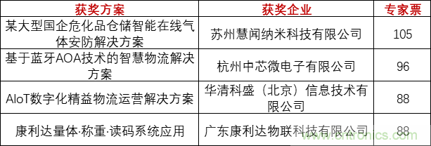 重磅！IOTE國(guó)際物聯(lián)網(wǎng)展（上海站）—2020物聯(lián)之星中國(guó)物聯(lián)網(wǎng)行業(yè)年度評(píng)選獲獎(jiǎng)名單正式公布