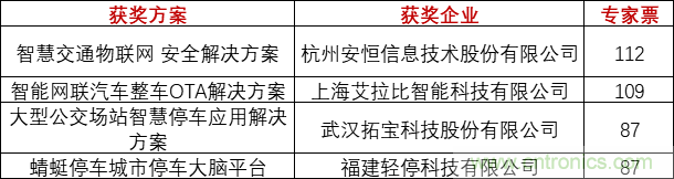 重磅！IOTE國(guó)際物聯(lián)網(wǎng)展（上海站）—2020物聯(lián)之星中國(guó)物聯(lián)網(wǎng)行業(yè)年度評(píng)選獲獎(jiǎng)名單正式公布