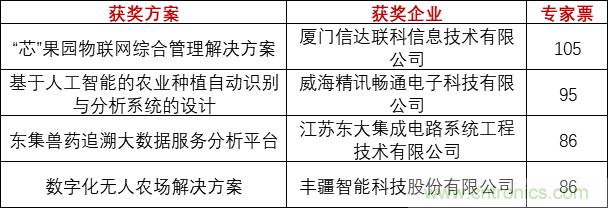 重磅！IOTE國(guó)際物聯(lián)網(wǎng)展（上海站）—2020物聯(lián)之星中國(guó)物聯(lián)網(wǎng)行業(yè)年度評(píng)選獲獎(jiǎng)名單正式公布