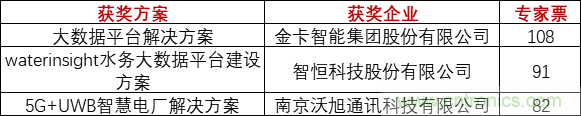 重磅！IOTE國(guó)際物聯(lián)網(wǎng)展（上海站）—2020物聯(lián)之星中國(guó)物聯(lián)網(wǎng)行業(yè)年度評(píng)選獲獎(jiǎng)名單正式公布