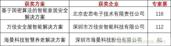 重磅！IOTE國(guó)際物聯(lián)網(wǎng)展（上海站）—2020物聯(lián)之星中國(guó)物聯(lián)網(wǎng)行業(yè)年度評(píng)選獲獎(jiǎng)名單正式公布