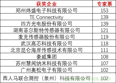 重磅！IOTE國(guó)際物聯(lián)網(wǎng)展（上海站）—2020物聯(lián)之星中國(guó)物聯(lián)網(wǎng)行業(yè)年度評(píng)選獲獎(jiǎng)名單正式公布