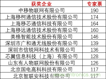 重磅！IOTE國(guó)際物聯(lián)網(wǎng)展（上海站）—2020物聯(lián)之星中國(guó)物聯(lián)網(wǎng)行業(yè)年度評(píng)選獲獎(jiǎng)名單正式公布