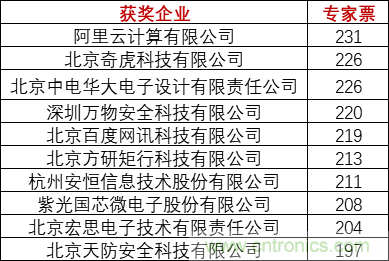 重磅！IOTE國(guó)際物聯(lián)網(wǎng)展（上海站）—2020物聯(lián)之星中國(guó)物聯(lián)網(wǎng)行業(yè)年度評(píng)選獲獎(jiǎng)名單正式公布