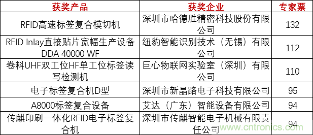 重磅！IOTE國(guó)際物聯(lián)網(wǎng)展（上海站）—2020物聯(lián)之星中國(guó)物聯(lián)網(wǎng)行業(yè)年度評(píng)選獲獎(jiǎng)名單正式公布