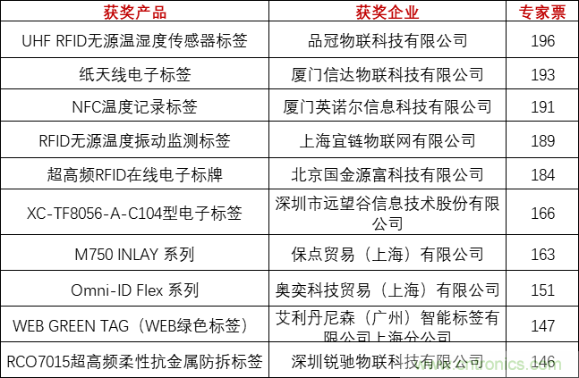 重磅！IOTE國(guó)際物聯(lián)網(wǎng)展（上海站）—2020物聯(lián)之星中國(guó)物聯(lián)網(wǎng)行業(yè)年度評(píng)選獲獎(jiǎng)名單正式公布