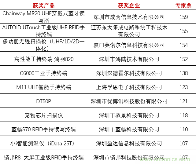 重磅！IOTE國(guó)際物聯(lián)網(wǎng)展（上海站）—2020物聯(lián)之星中國(guó)物聯(lián)網(wǎng)行業(yè)年度評(píng)選獲獎(jiǎng)名單正式公布