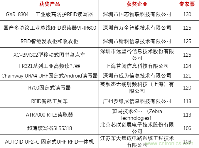 重磅！IOTE國(guó)際物聯(lián)網(wǎng)展（上海站）—2020物聯(lián)之星中國(guó)物聯(lián)網(wǎng)行業(yè)年度評(píng)選獲獎(jiǎng)名單正式公布