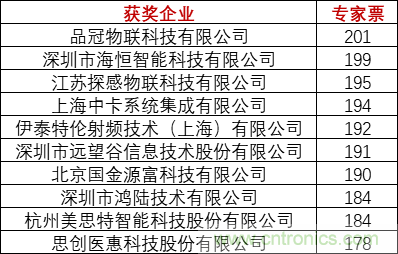 重磅！IOTE國(guó)際物聯(lián)網(wǎng)展（上海站）—2020物聯(lián)之星中國(guó)物聯(lián)網(wǎng)行業(yè)年度評(píng)選獲獎(jiǎng)名單正式公布