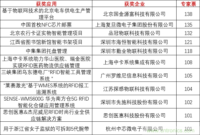 重磅！IOTE國(guó)際物聯(lián)網(wǎng)展（上海站）—2020物聯(lián)之星中國(guó)物聯(lián)網(wǎng)行業(yè)年度評(píng)選獲獎(jiǎng)名單正式公布