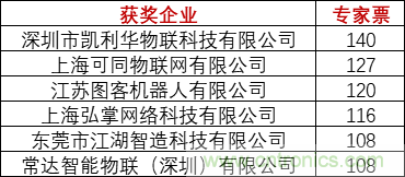 重磅！IOTE國(guó)際物聯(lián)網(wǎng)展（上海站）—2020物聯(lián)之星中國(guó)物聯(lián)網(wǎng)行業(yè)年度評(píng)選獲獎(jiǎng)名單正式公布