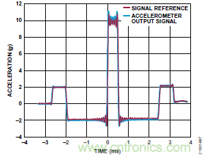 10kHz MEMS加速度計(jì)，提供4mA至20mA輸出，適合狀態(tài)監(jiān)控應(yīng)用