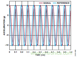 10kHz MEMS加速度計(jì)，提供4mA至20mA輸出，適合狀態(tài)監(jiān)控應(yīng)用