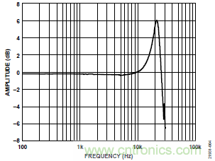 10kHz MEMS加速度計(jì)，提供4mA至20mA輸出，適合狀態(tài)監(jiān)控應(yīng)用