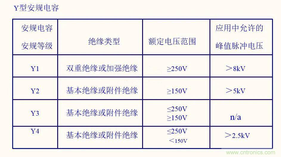 如何選取輸入電源Y電容？