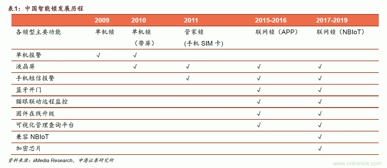 地磁傳感器如何為智能門鎖賦能？