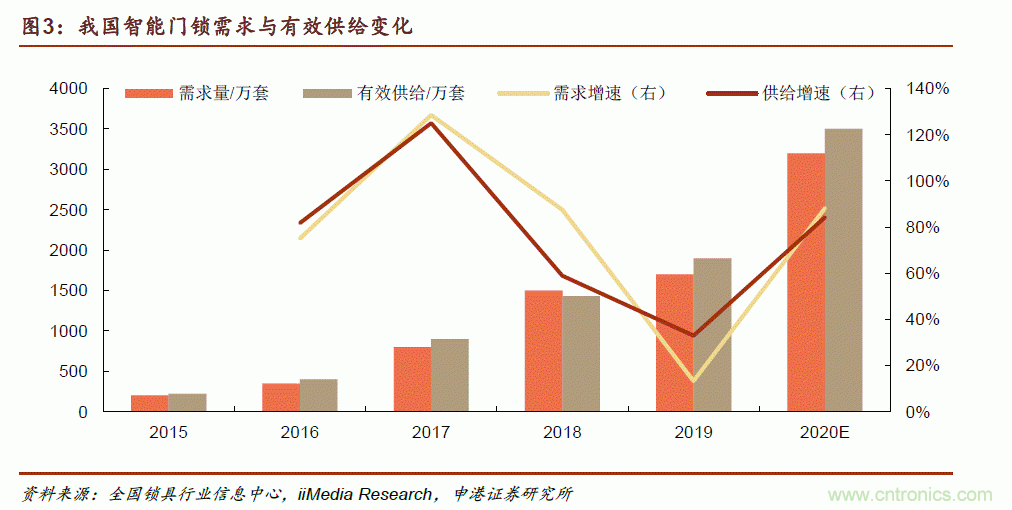 地磁傳感器如何為智能門鎖賦能？