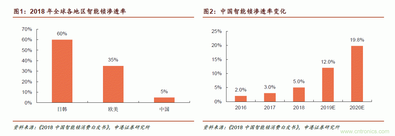 地磁傳感器如何為智能門鎖賦能？