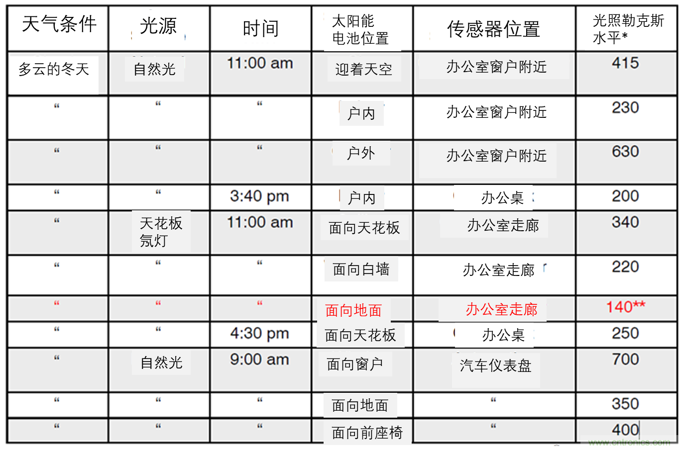 安森美的射頻技術(shù)和持續(xù)能量采集器結(jié)合，用于填補智能傳感器所產(chǎn)生的能源需求缺口